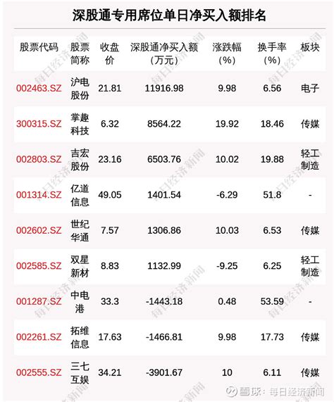 6月9日龙虎榜解析：沪电股份单日净买入额最多，涉及机构专用席位的个股有26只 每经ai快讯，6月9日，共有47只个股上榜龙虎榜， 沪电股份