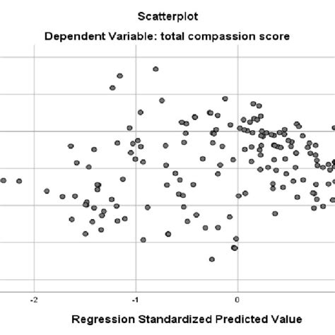 2 Residuals Plot For Testing Assumption Of Homoscedasticity Download Scientific Diagram