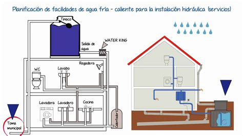 Instalaciones Hidrosanitarias Youtube