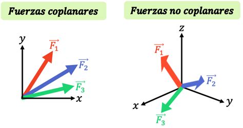 Qué son las fuerzas coplanares ejemplos