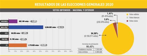 El Tse Publica Los Resultados Oficiales De Las Elecciones Generales