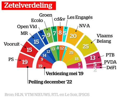 Peiling 25 Vlamingen Stemt Voor Vlaams Belang Nieuwrechtsnl