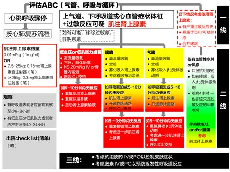 过敏性休克如何抢救？收藏这张流程图轻松搞定！治疗