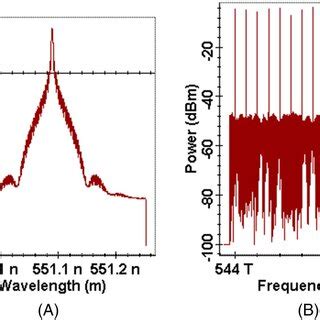 Optical Carrier Spectrum Ocs Illustration For A Thz And B