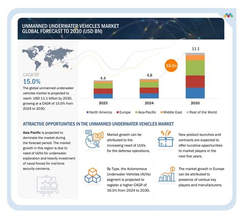 Unmanned Underwater Vehicles Market Size Share Trends And Growth 2030