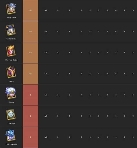 Castle Clash Tier List Dos Heróis Do Jogo