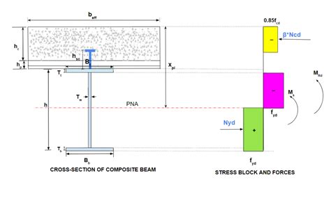 Walkthrough Of A Composite Beam Design Skyciv Engineering