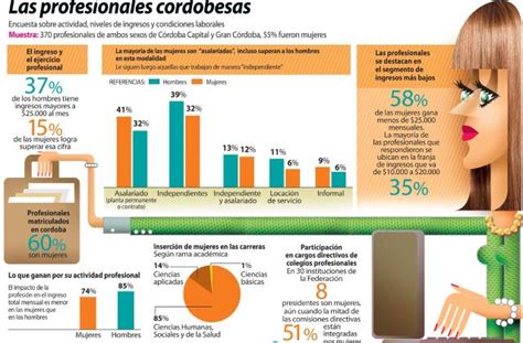 Mujeres Perciben Ingresos Más Bajos En El Sector Profesional Comercio