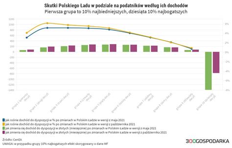 2021 październik korzyści Polski Ład Flourish