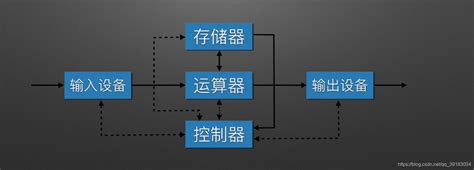 王道计算机组成原理第一章计算机系统概述 第二节：计算机硬件组成存储器、运算器和控制器概述及计算机工作过程详解存储器运算器控制器 Csdn博客