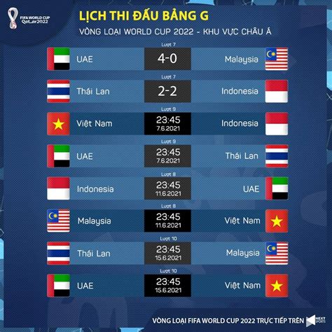 Bảng xếp hạng vòng loại World Cup 2022 bảng G BXH bóng đá Việt Nam mới