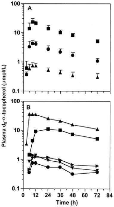 Vitamin E Bioavailability From Fortified Breakfast Cereal Is Greater