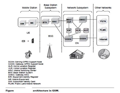 Gsm Explain Gsm Architecture With A Neat Block Diagram Highlighting