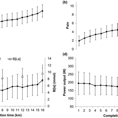 Rating Of Perceived Exertion Rpe A Perceived Pain B Vo2 And Download Scientific Diagram