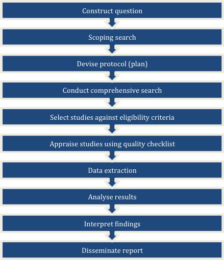 Introduction Systematic Reviews Library Guides At Australian