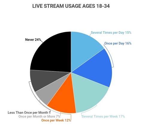 Live Streaming Statistics Facts About Live Streaming In The