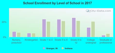 Granger, Indiana (IN) profile: population, maps, real estate, averages, homes, statistics ...