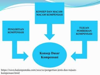 Framework Materi Konsep Dasar Kompensasi Ppt