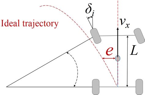 Trajectory-tracking task analysis. | Download Scientific Diagram