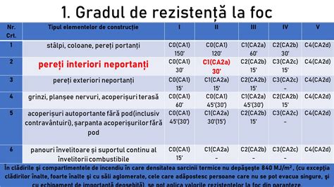 Gradul De Rezistență La Foc Performanța Unei Construcții La Incendiu