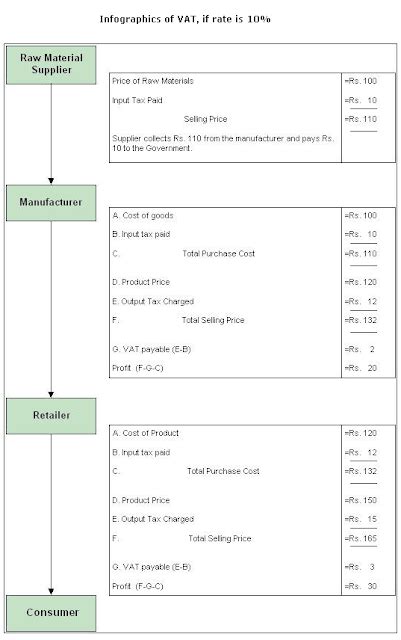 added tax  public finance accounting education