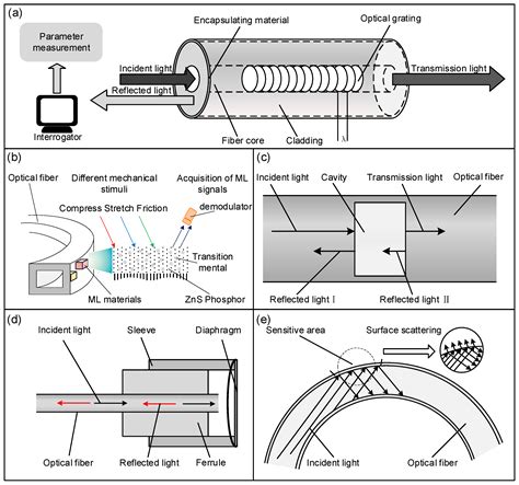 Sensors Free Full Text A Review Of Wearable Optical Fiber Sensors For Rehabilitation Monitoring