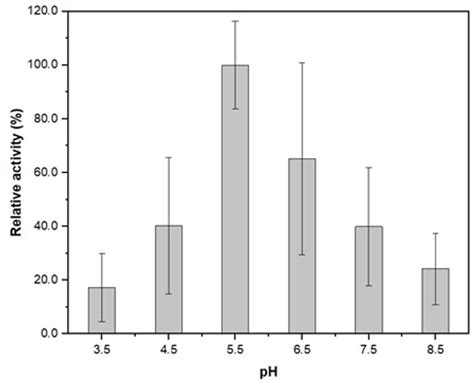 Scielo Brasil Effect Of Temperature Ph And Storage Time On The