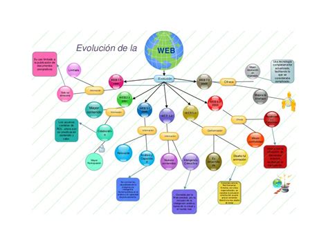 Mapa Conceptual De La Evolucion De La Web Mind Map The Best Porn Website