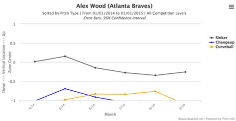 Alex Wood, Atlanta Braves pitcher, has room to grow this season ...