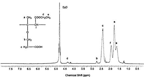 1 H Nmr Spectra Of Poly 3 2 Carboxyethoxy But 2 Enoic Acid Ethyl