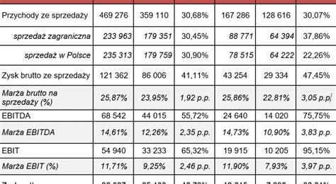 Mercor notuje solidny wzrost przychodów i zysków