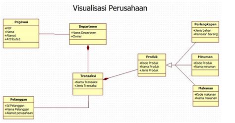 Cara Membuat Class Diagram Yang Benar
