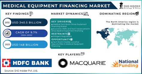 Medical Equipment Financing Market Size Share Growth 2032