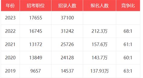 国家公务员报考人数趋势 上岸鸭公考