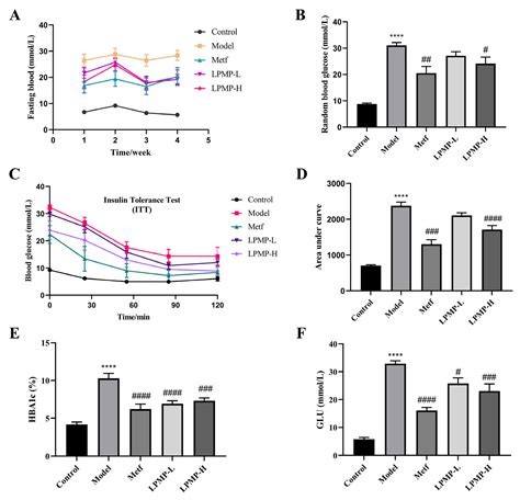 Ijms Free Full Text A Novel Ptp1b Inhibitor Phosphate Of Polymannuronic Acid Ameliorates