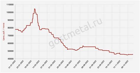 Динамика цен на арматуру в январе 2023 года