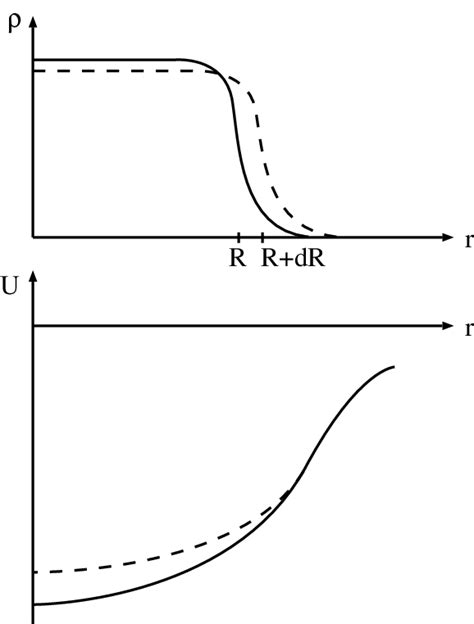 Schematic Graph Of The Nuclear Charge Density Distribution And