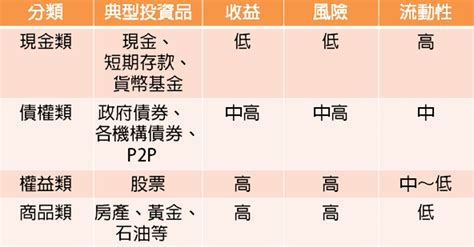 利用「投資四原色」，快速搞懂各項產品背後的賺錢邏輯 Tnl The News Lens 關鍵評論網