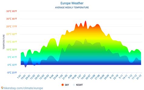 Weather in September in Europe 2025