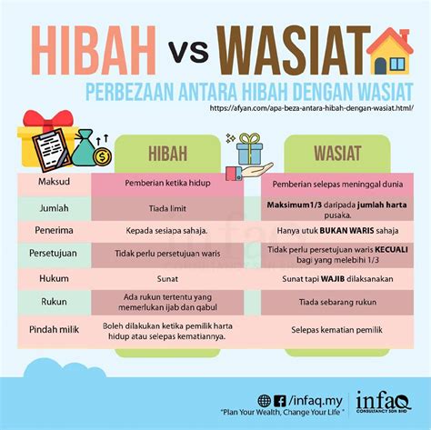 Perbezaan Antara Hibah Dan Wasiat Baseri Aia Takaful Riset