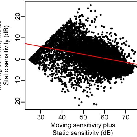 Bland Altman Plot Comparing Sensitivities To Moving Versus Static