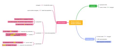 Arriba 33 Imagen Carte Mentale Propositions Fr Thptnganamst Edu Vn