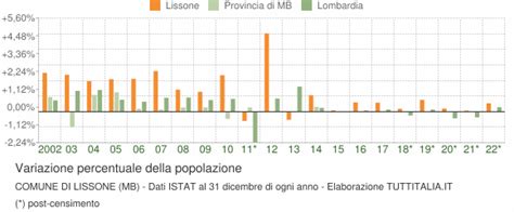 Popolazione Lissone 2001 2022 Grafici Su Dati ISTAT