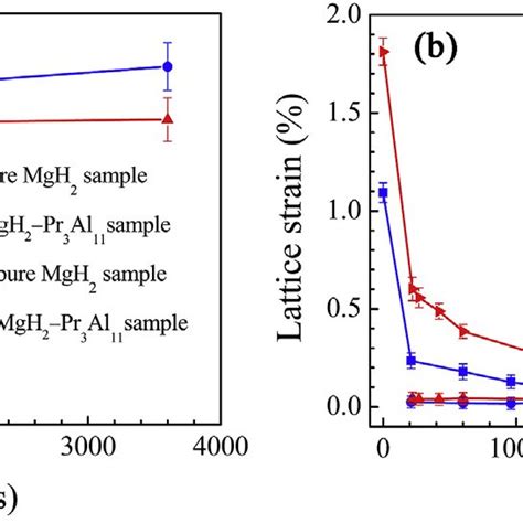 Crystallite Sizes A And Lattice Strains B Of Mg And Mgh In Pure