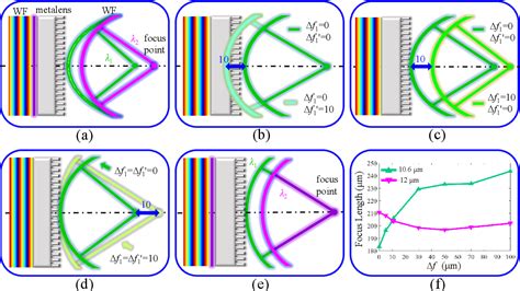 Figure From Polarization Insensitive Dual Wavelength Dispersion