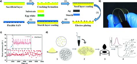 Flexible Strain And Chemical Sensors Based On Starch Films A