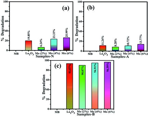 Toward Efficient Dye Degradation And The Bactericidal Behavior Of Mo