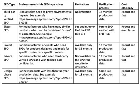 Types Of Epds With Epd Hub Epd Hub