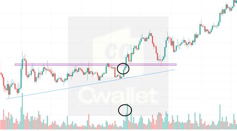 Technical Analysis Identifying Breakouts And Fakeouts