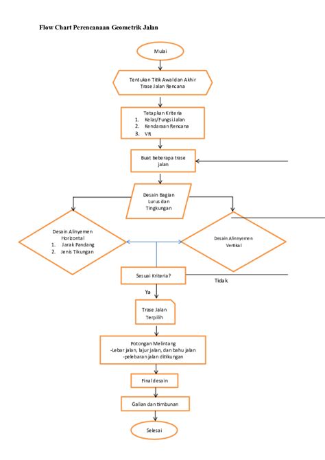 Doc Flow Chart Perencanaan Geometrik Jalan